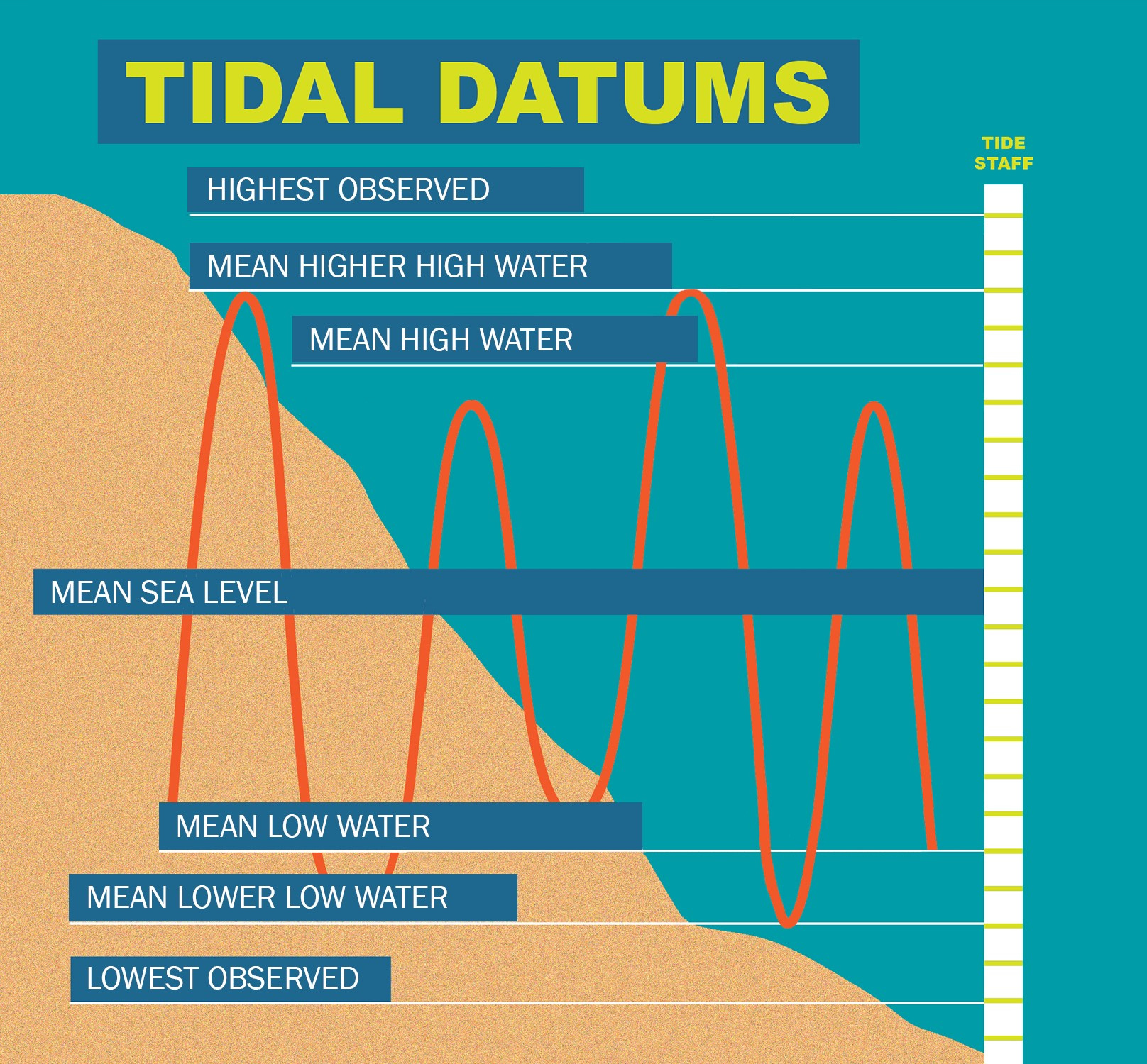 Tidal Datums Chart