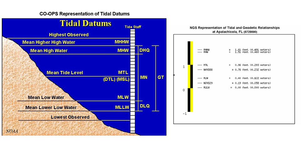 CO-OPS Representation of Tidal Datums