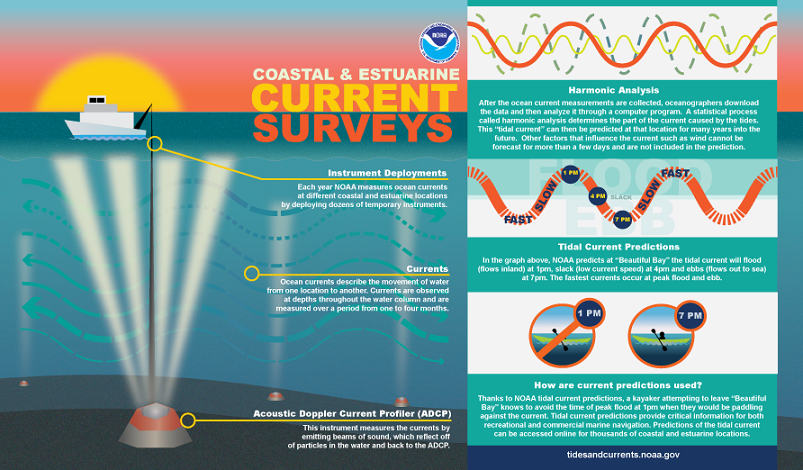 Coastal and Estuarine Current Surveys.