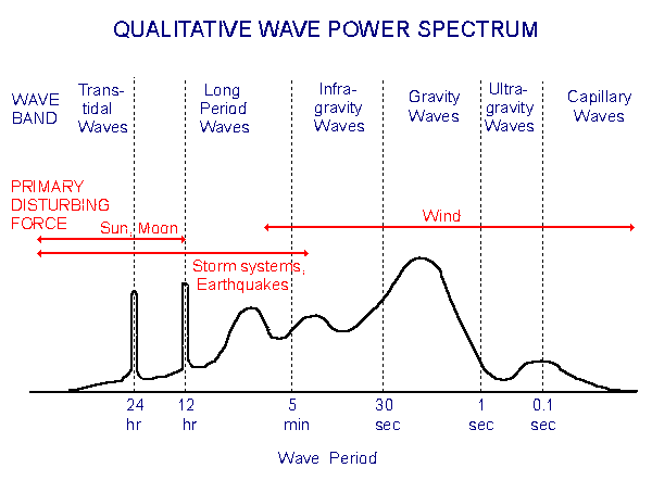 Wave power spectrum
